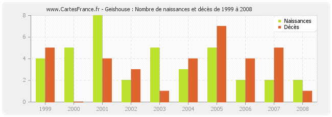 Geishouse : Nombre de naissances et décès de 1999 à 2008