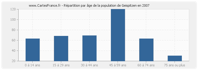 Répartition par âge de la population de Geispitzen en 2007