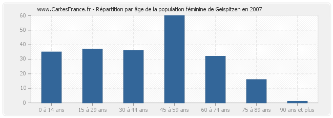Répartition par âge de la population féminine de Geispitzen en 2007