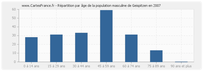 Répartition par âge de la population masculine de Geispitzen en 2007