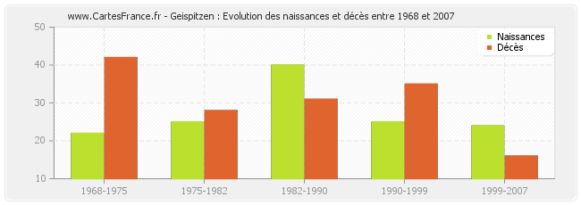 Geispitzen : Evolution des naissances et décès entre 1968 et 2007