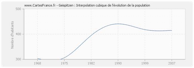 Geispitzen : Interpolation cubique de l'évolution de la population
