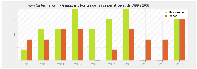 Geispitzen : Nombre de naissances et décès de 1999 à 2008
