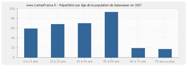 Répartition par âge de la population de Geiswasser en 2007