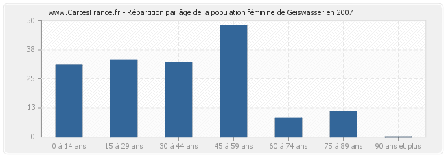 Répartition par âge de la population féminine de Geiswasser en 2007