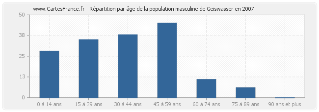 Répartition par âge de la population masculine de Geiswasser en 2007
