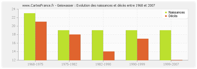 Geiswasser : Evolution des naissances et décès entre 1968 et 2007