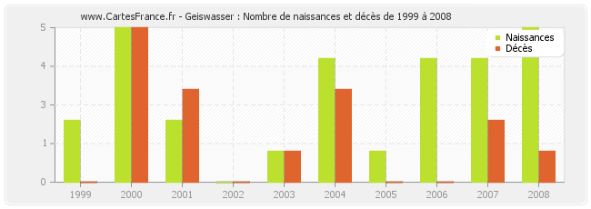 Geiswasser : Nombre de naissances et décès de 1999 à 2008