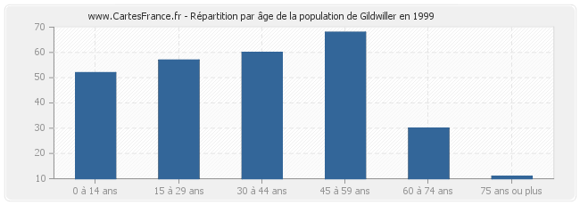 Répartition par âge de la population de Gildwiller en 1999