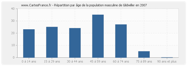 Répartition par âge de la population masculine de Gildwiller en 2007