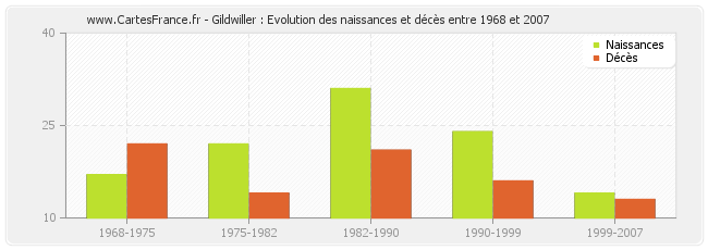 Gildwiller : Evolution des naissances et décès entre 1968 et 2007