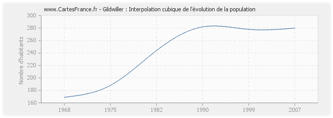 Gildwiller : Interpolation cubique de l'évolution de la population