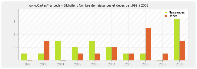 Gildwiller : Nombre de naissances et décès de 1999 à 2008