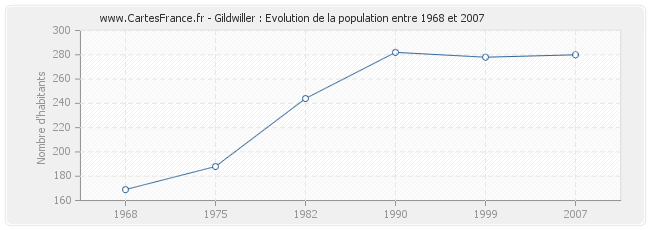Population Gildwiller
