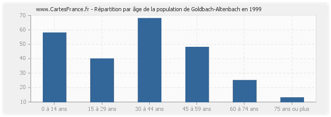 Répartition par âge de la population de Goldbach-Altenbach en 1999