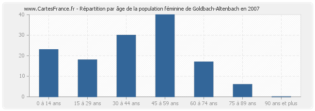 Répartition par âge de la population féminine de Goldbach-Altenbach en 2007
