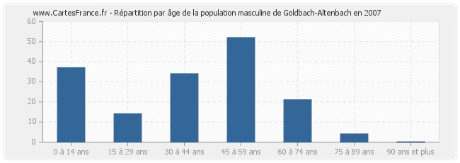 Répartition par âge de la population masculine de Goldbach-Altenbach en 2007