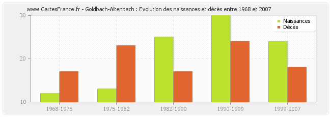 Goldbach-Altenbach : Evolution des naissances et décès entre 1968 et 2007