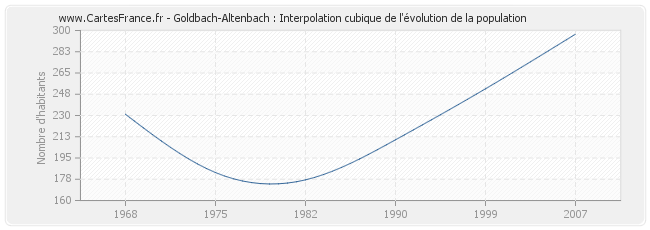 Goldbach-Altenbach : Interpolation cubique de l'évolution de la population