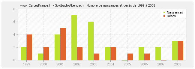 Goldbach-Altenbach : Nombre de naissances et décès de 1999 à 2008