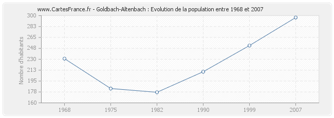Population Goldbach-Altenbach