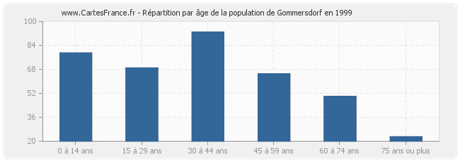 Répartition par âge de la population de Gommersdorf en 1999