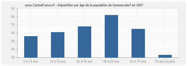 Répartition par âge de la population de Gommersdorf en 2007