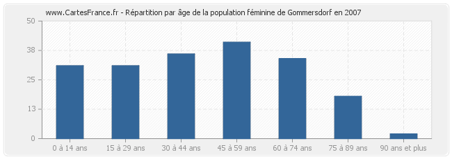 Répartition par âge de la population féminine de Gommersdorf en 2007