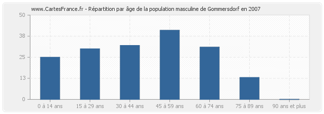 Répartition par âge de la population masculine de Gommersdorf en 2007