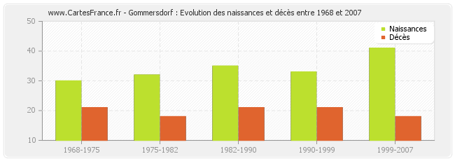 Gommersdorf : Evolution des naissances et décès entre 1968 et 2007
