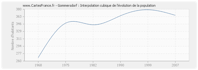 Gommersdorf : Interpolation cubique de l'évolution de la population