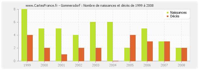 Gommersdorf : Nombre de naissances et décès de 1999 à 2008