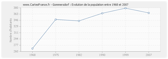 Population Gommersdorf