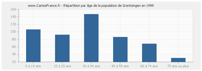 Répartition par âge de la population de Grentzingen en 1999