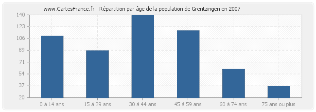 Répartition par âge de la population de Grentzingen en 2007