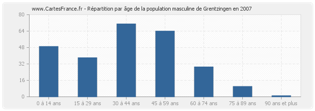 Répartition par âge de la population masculine de Grentzingen en 2007