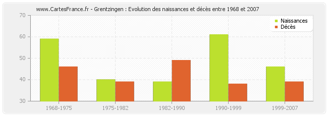 Grentzingen : Evolution des naissances et décès entre 1968 et 2007