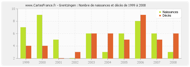 Grentzingen : Nombre de naissances et décès de 1999 à 2008
