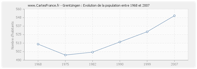 Population Grentzingen