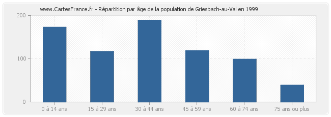 Répartition par âge de la population de Griesbach-au-Val en 1999