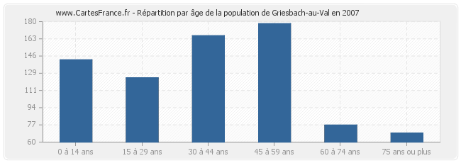Répartition par âge de la population de Griesbach-au-Val en 2007