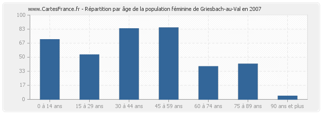 Répartition par âge de la population féminine de Griesbach-au-Val en 2007