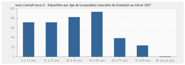 Répartition par âge de la population masculine de Griesbach-au-Val en 2007