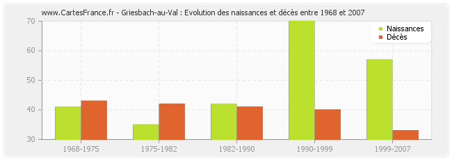 Griesbach-au-Val : Evolution des naissances et décès entre 1968 et 2007