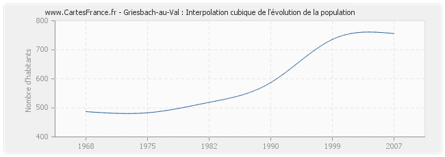 Griesbach-au-Val : Interpolation cubique de l'évolution de la population