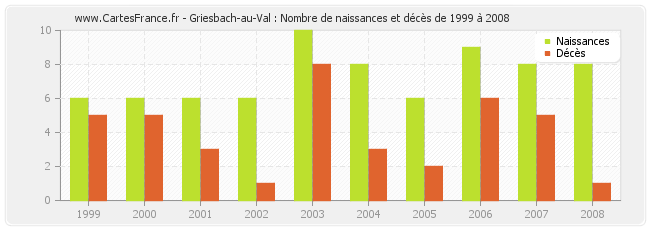 Griesbach-au-Val : Nombre de naissances et décès de 1999 à 2008