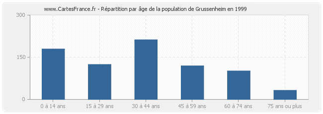 Répartition par âge de la population de Grussenheim en 1999