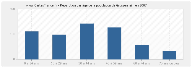 Répartition par âge de la population de Grussenheim en 2007