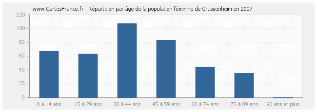 Répartition par âge de la population féminine de Grussenheim en 2007