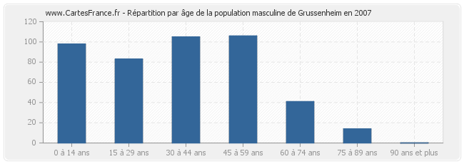 Répartition par âge de la population masculine de Grussenheim en 2007